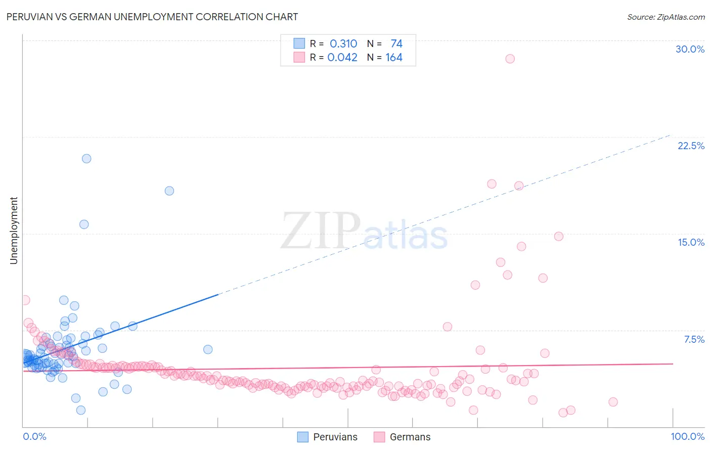 Peruvian vs German Unemployment