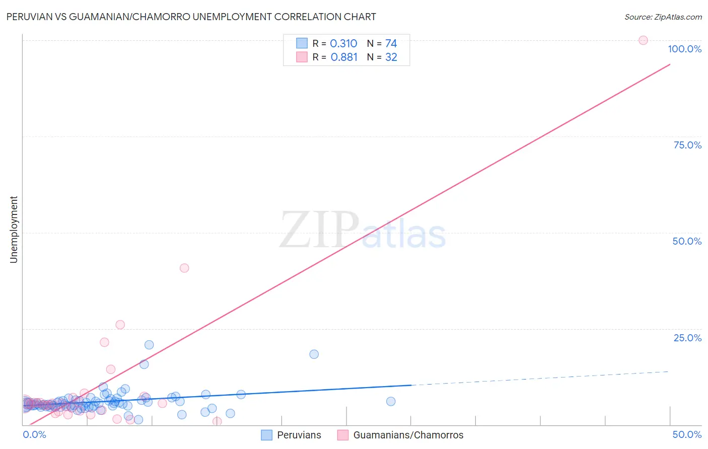 Peruvian vs Guamanian/Chamorro Unemployment
