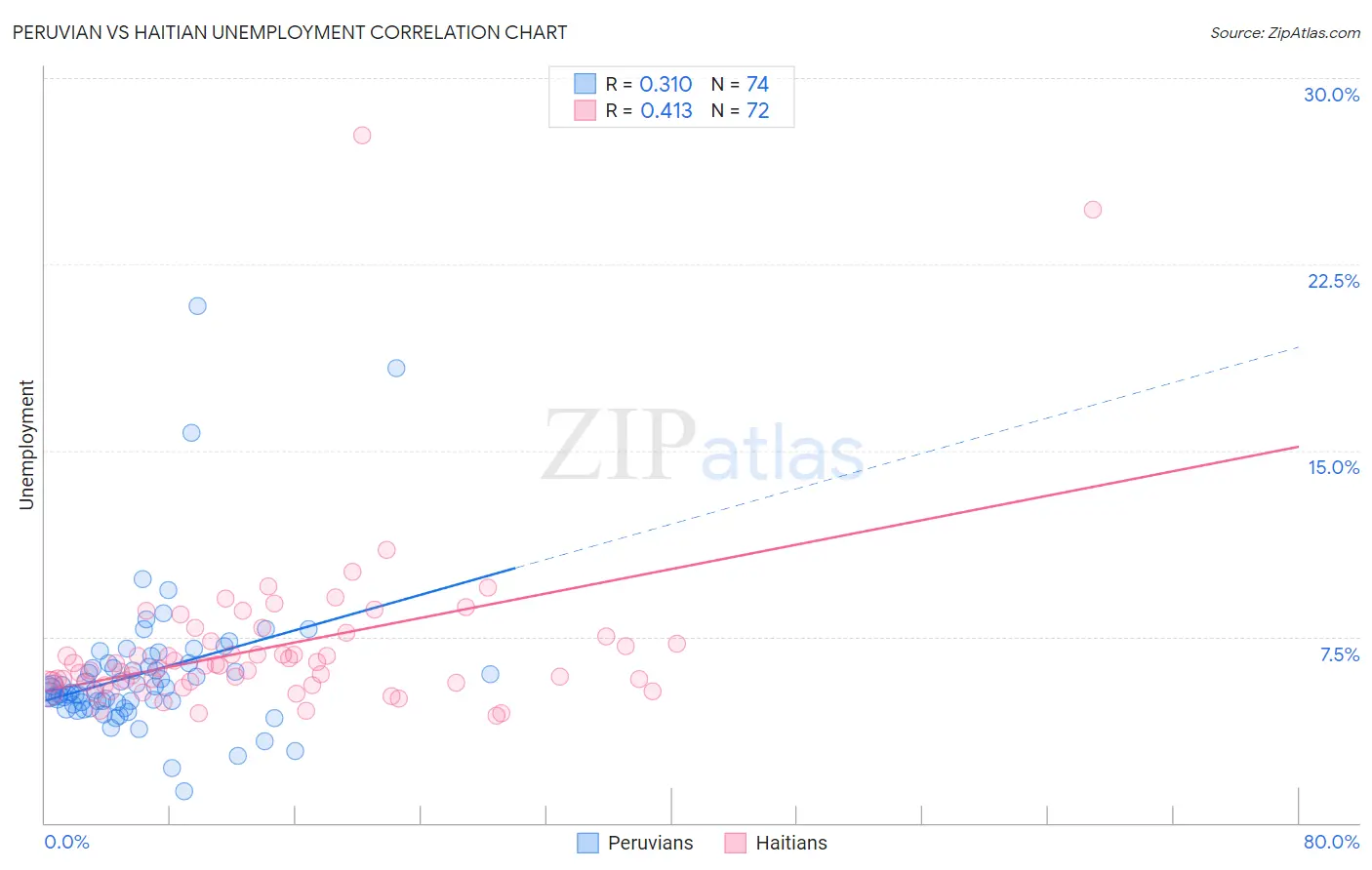 Peruvian vs Haitian Unemployment