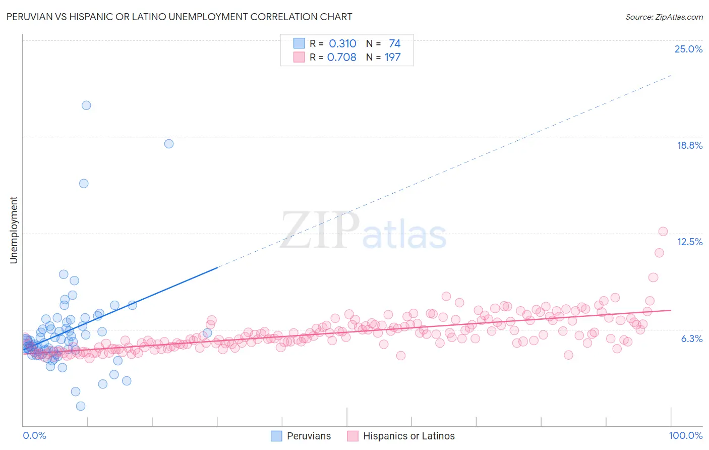 Peruvian vs Hispanic or Latino Unemployment