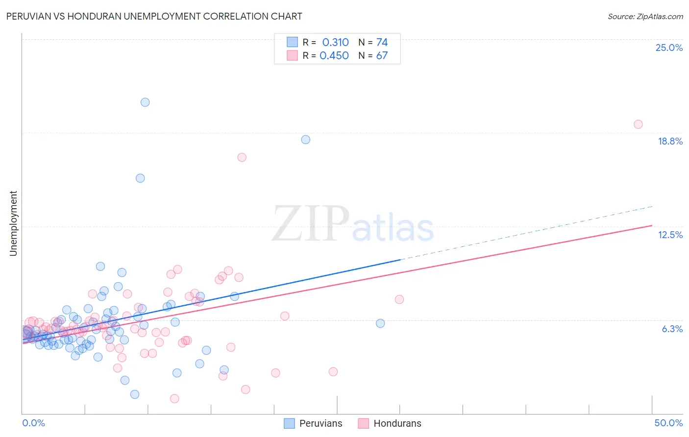 Peruvian vs Honduran Unemployment