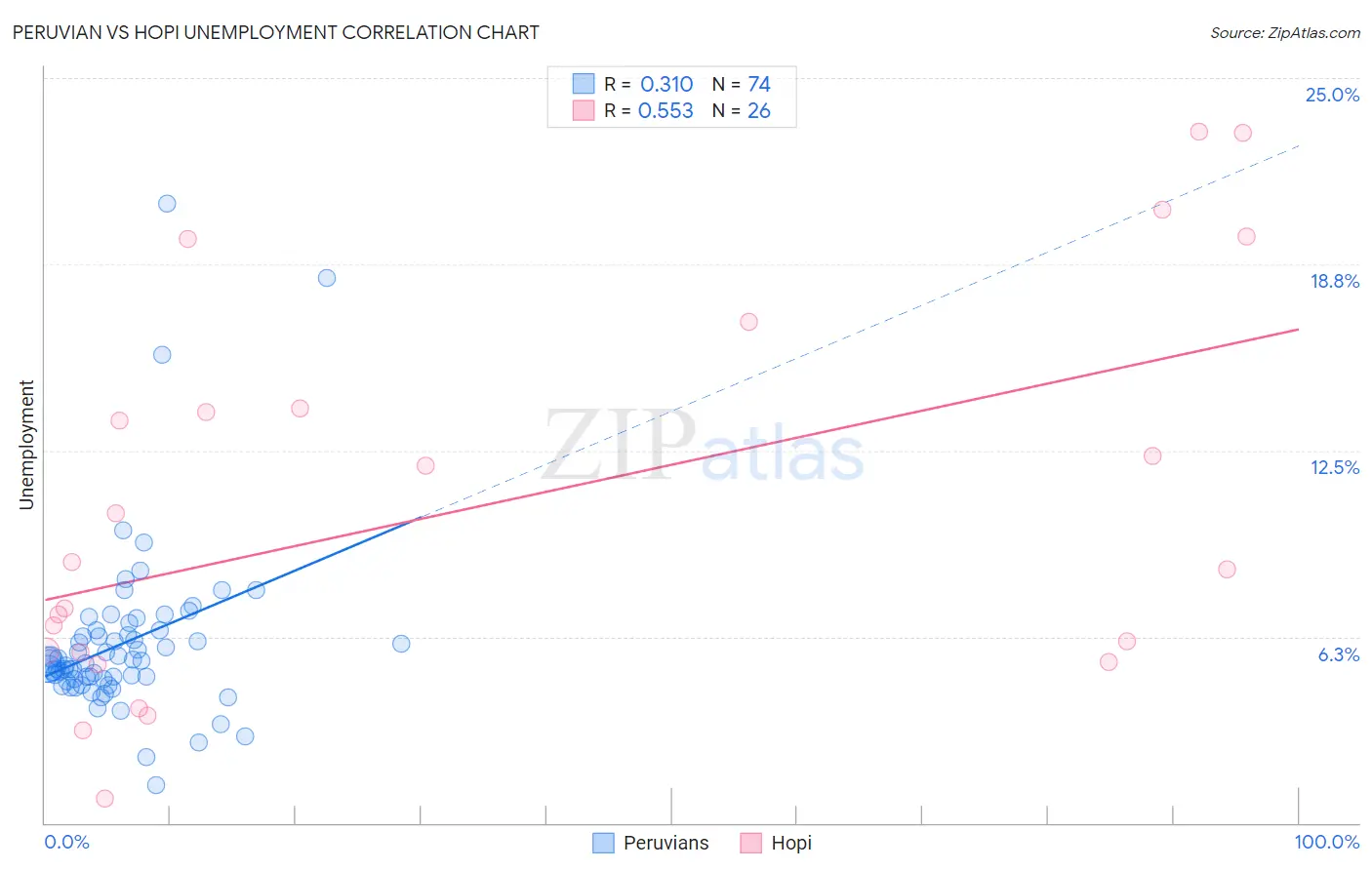 Peruvian vs Hopi Unemployment