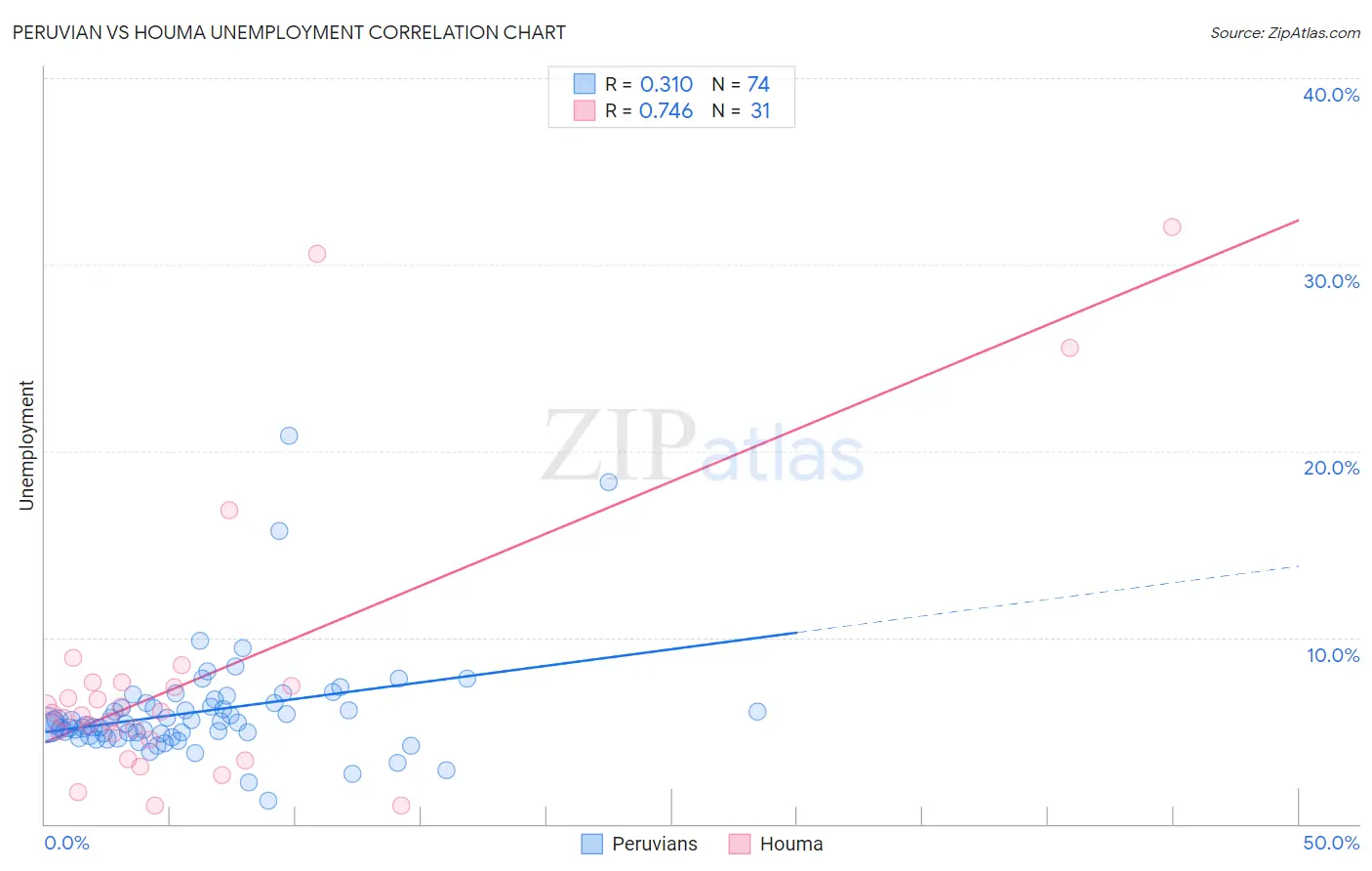 Peruvian vs Houma Unemployment