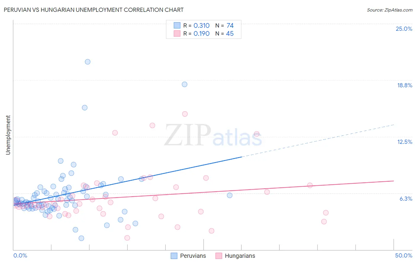 Peruvian vs Hungarian Unemployment