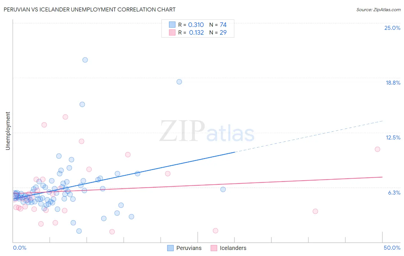 Peruvian vs Icelander Unemployment
