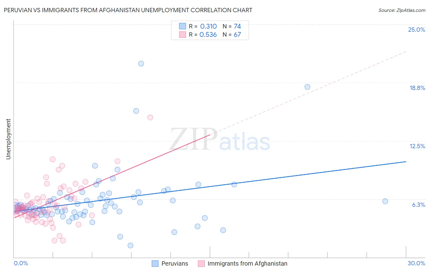 Peruvian vs Immigrants from Afghanistan Unemployment