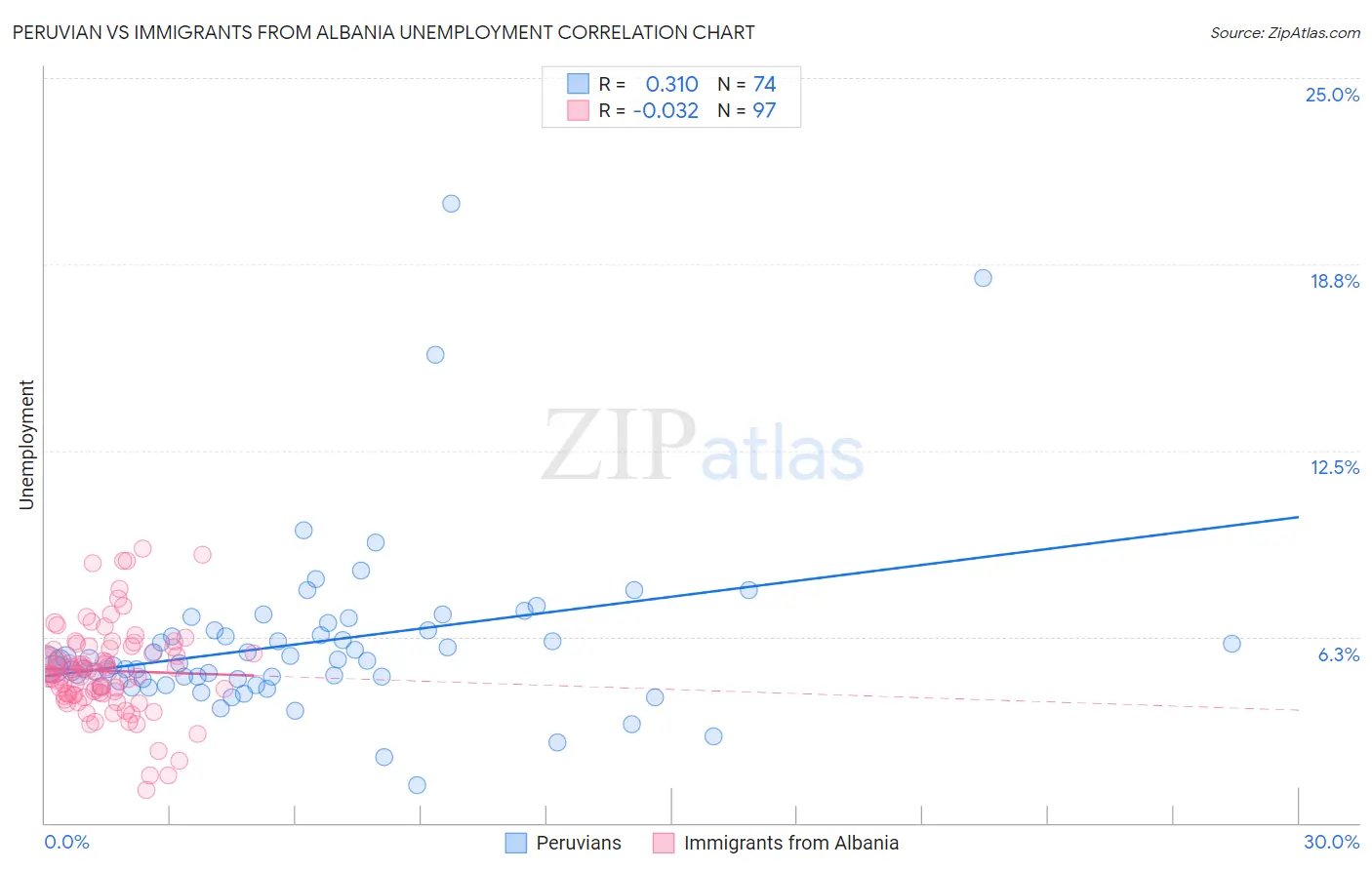 Peruvian vs Immigrants from Albania Unemployment