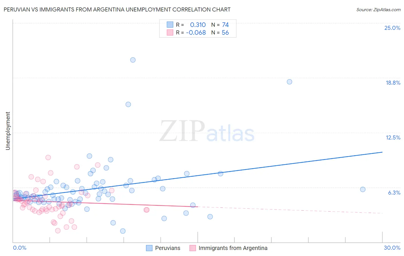Peruvian vs Immigrants from Argentina Unemployment