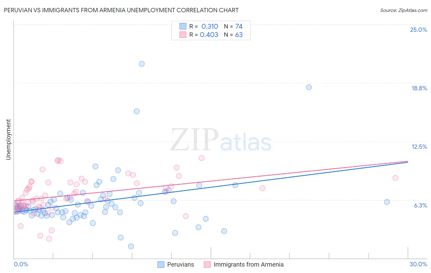 Peruvian vs Immigrants from Armenia Unemployment