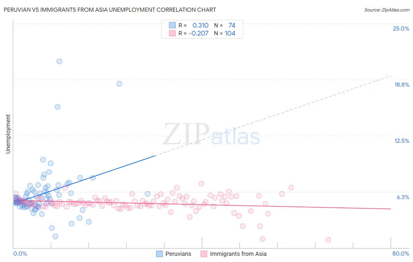 Peruvian vs Immigrants from Asia Unemployment