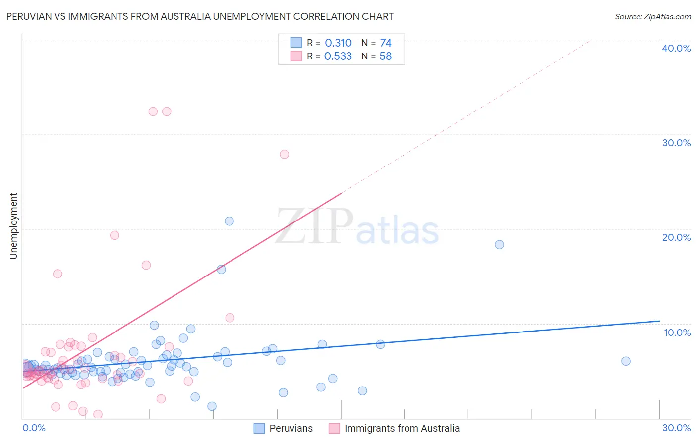 Peruvian vs Immigrants from Australia Unemployment