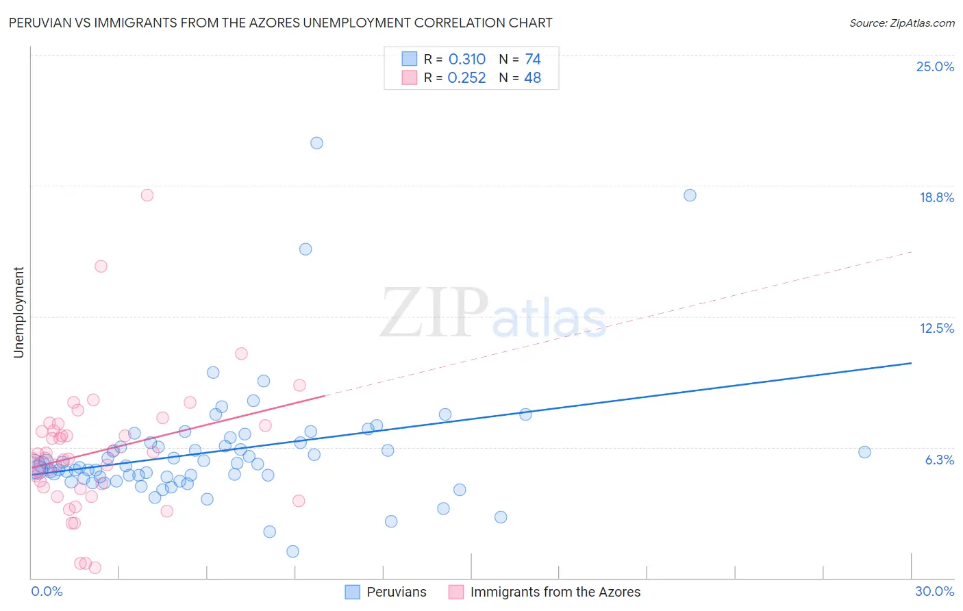 Peruvian vs Immigrants from the Azores Unemployment