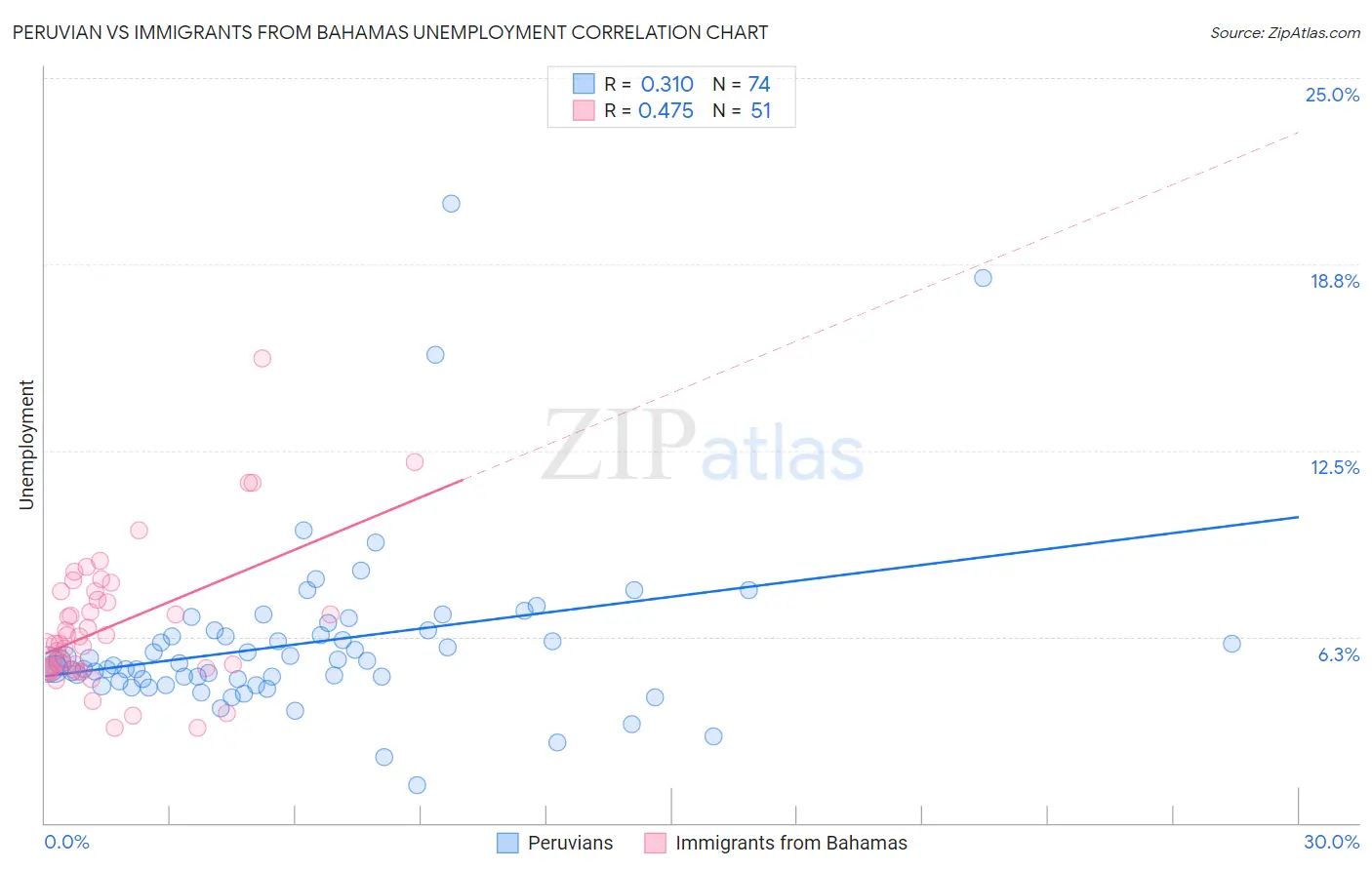 Peruvian vs Immigrants from Bahamas Unemployment