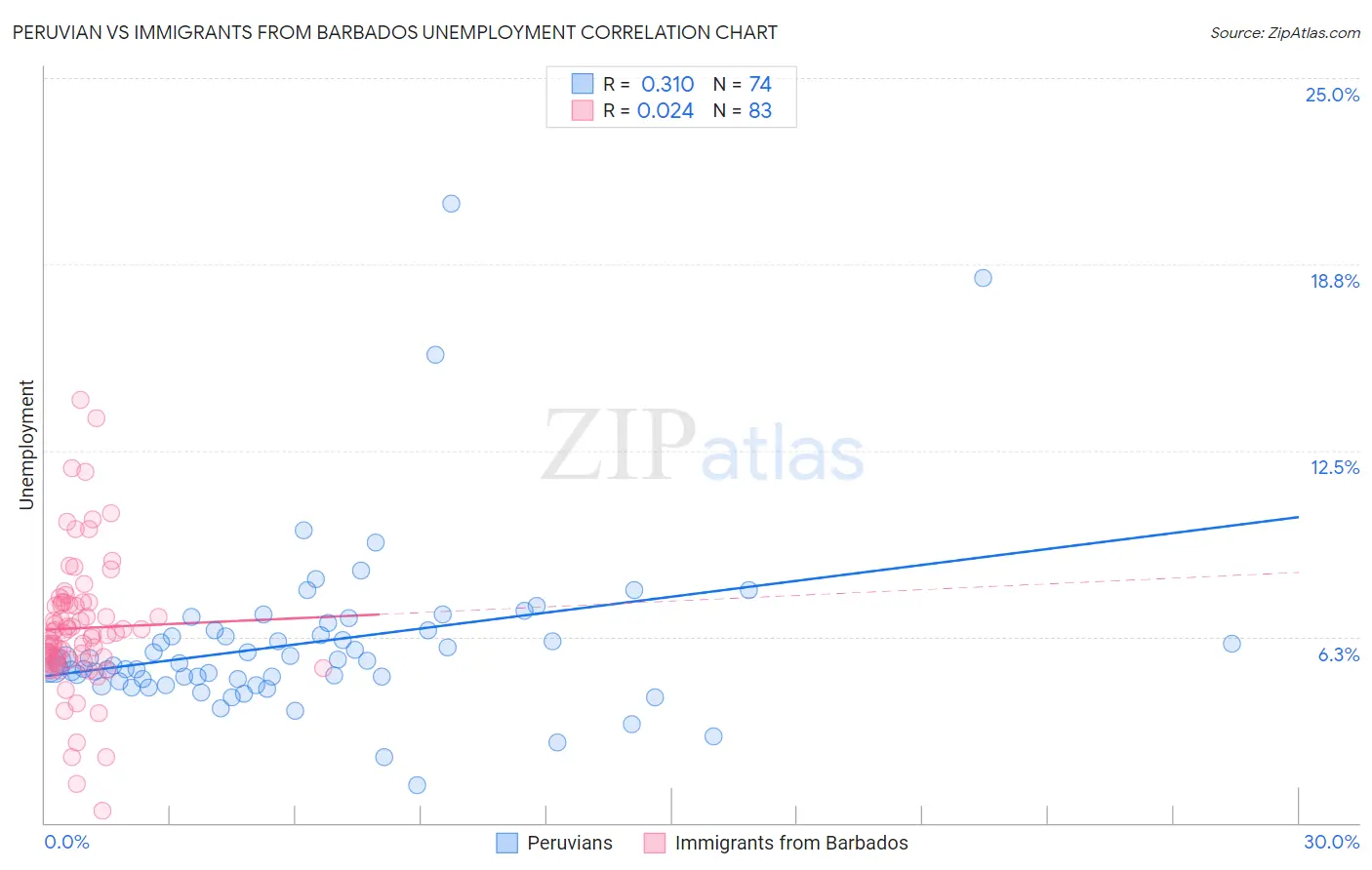 Peruvian vs Immigrants from Barbados Unemployment