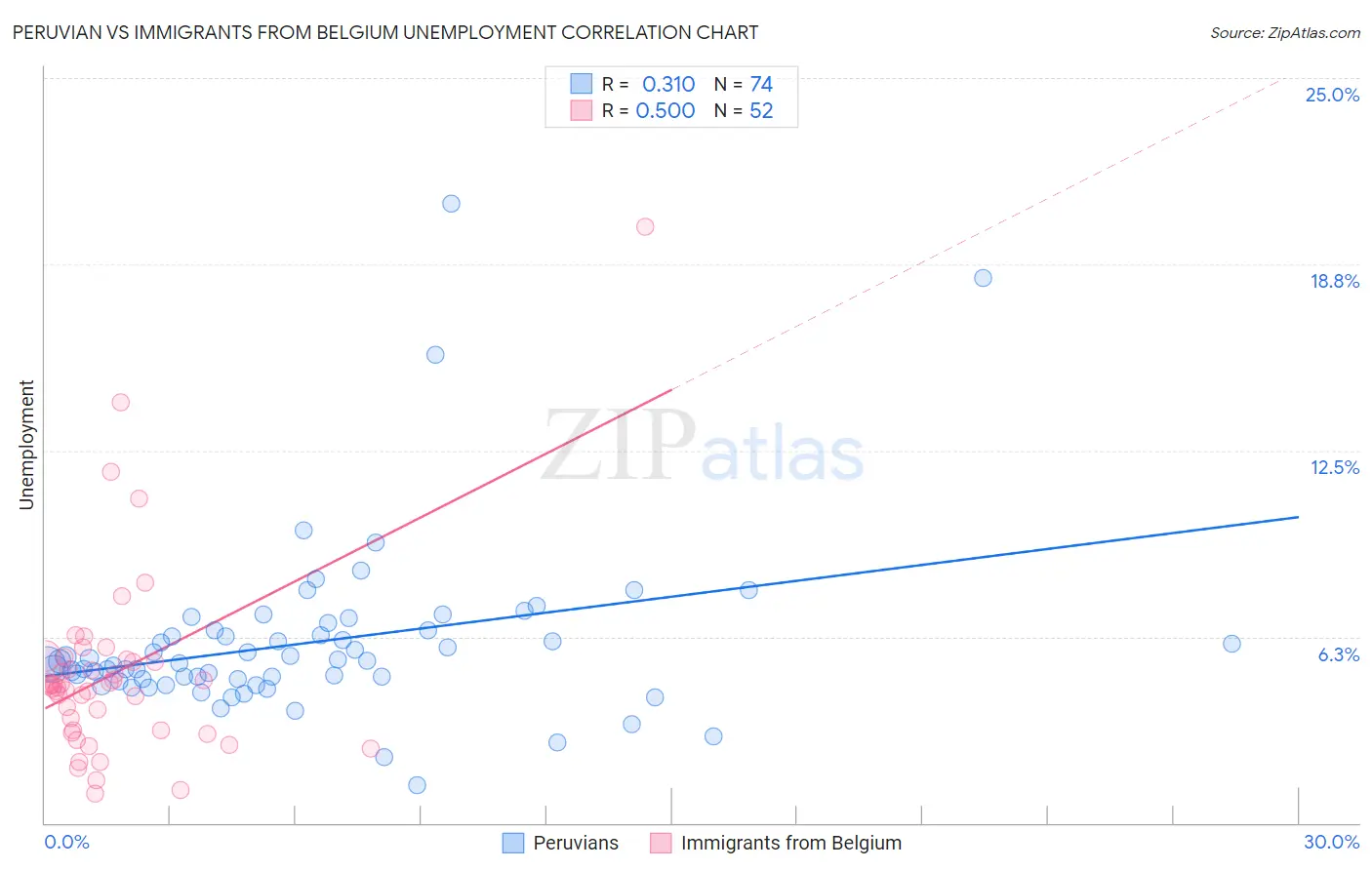 Peruvian vs Immigrants from Belgium Unemployment