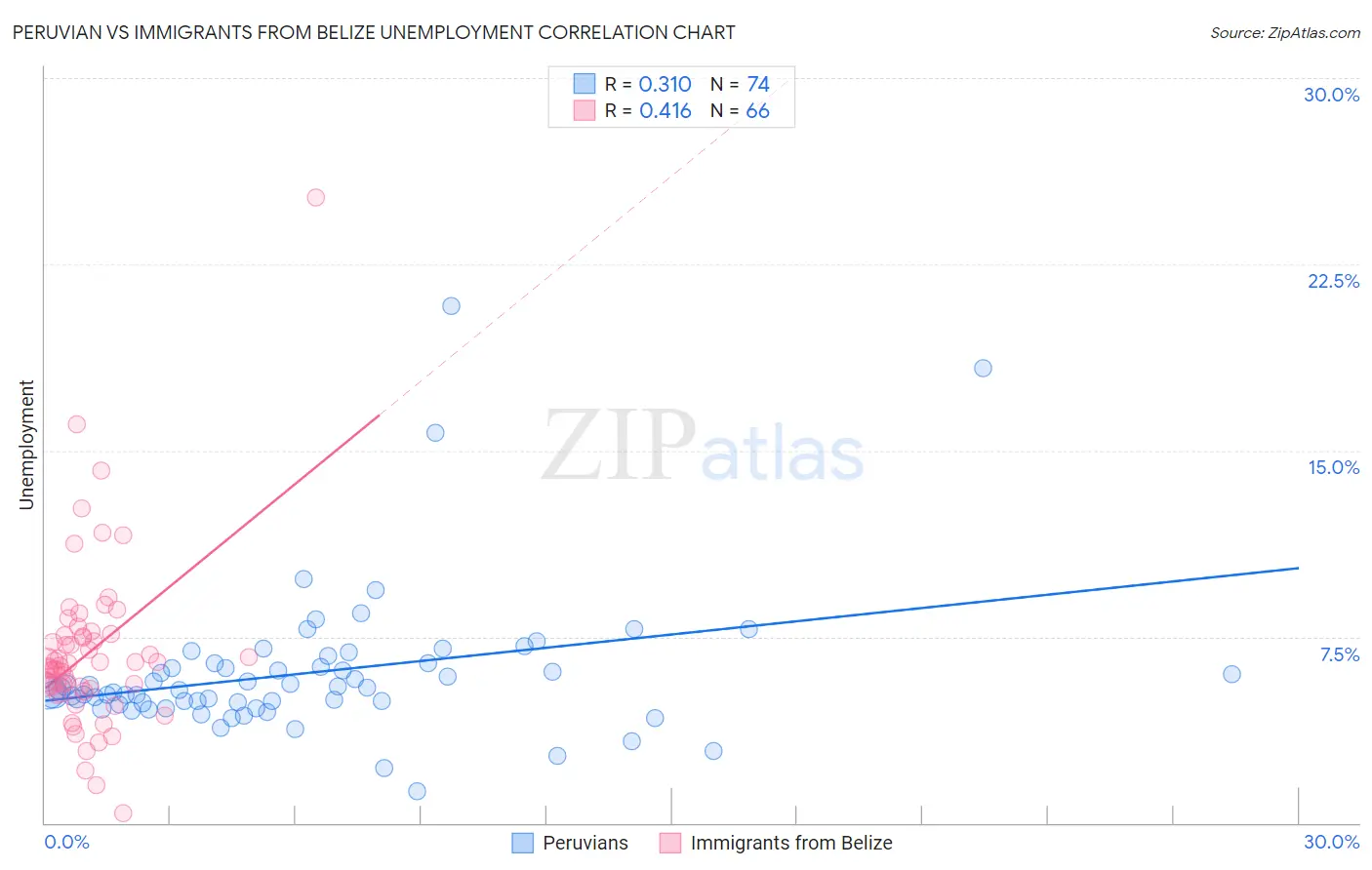 Peruvian vs Immigrants from Belize Unemployment