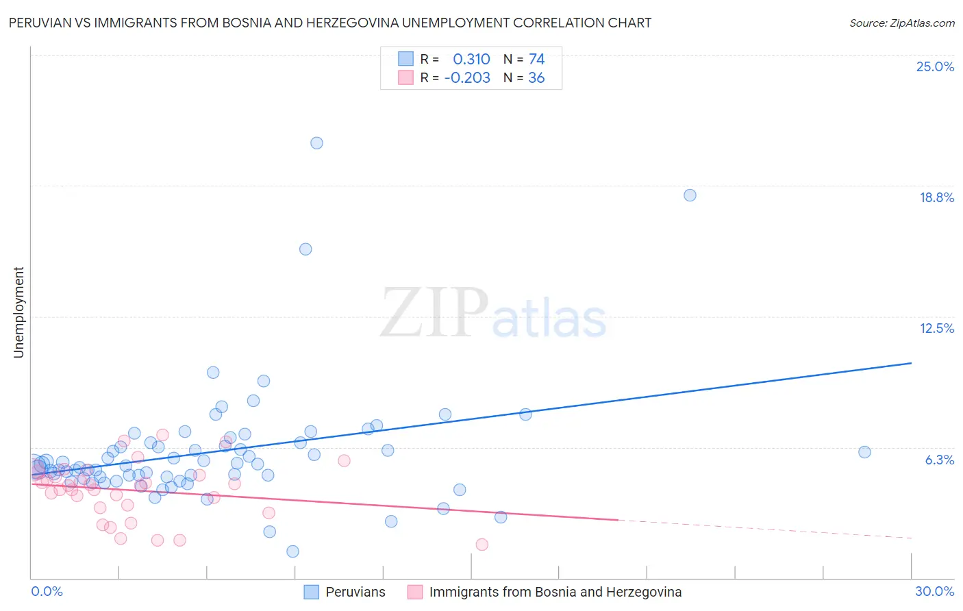 Peruvian vs Immigrants from Bosnia and Herzegovina Unemployment