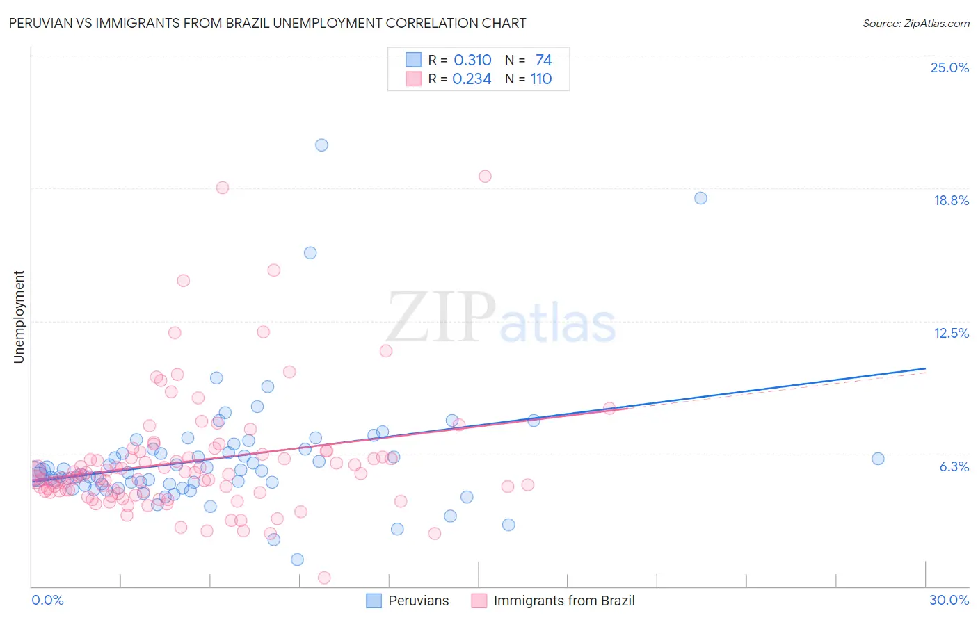 Peruvian vs Immigrants from Brazil Unemployment