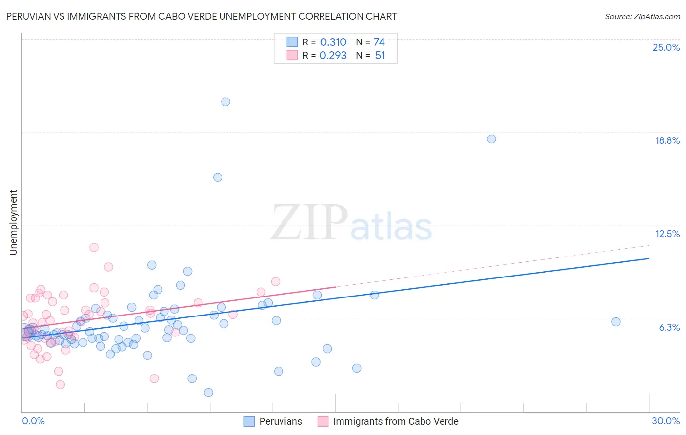 Peruvian vs Immigrants from Cabo Verde Unemployment