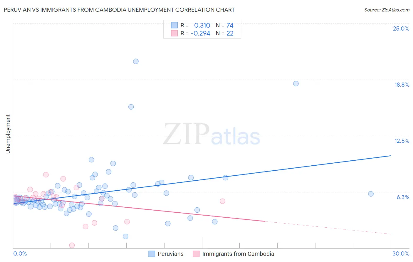 Peruvian vs Immigrants from Cambodia Unemployment