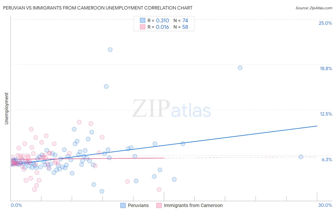 Peruvian vs Immigrants from Cameroon Unemployment