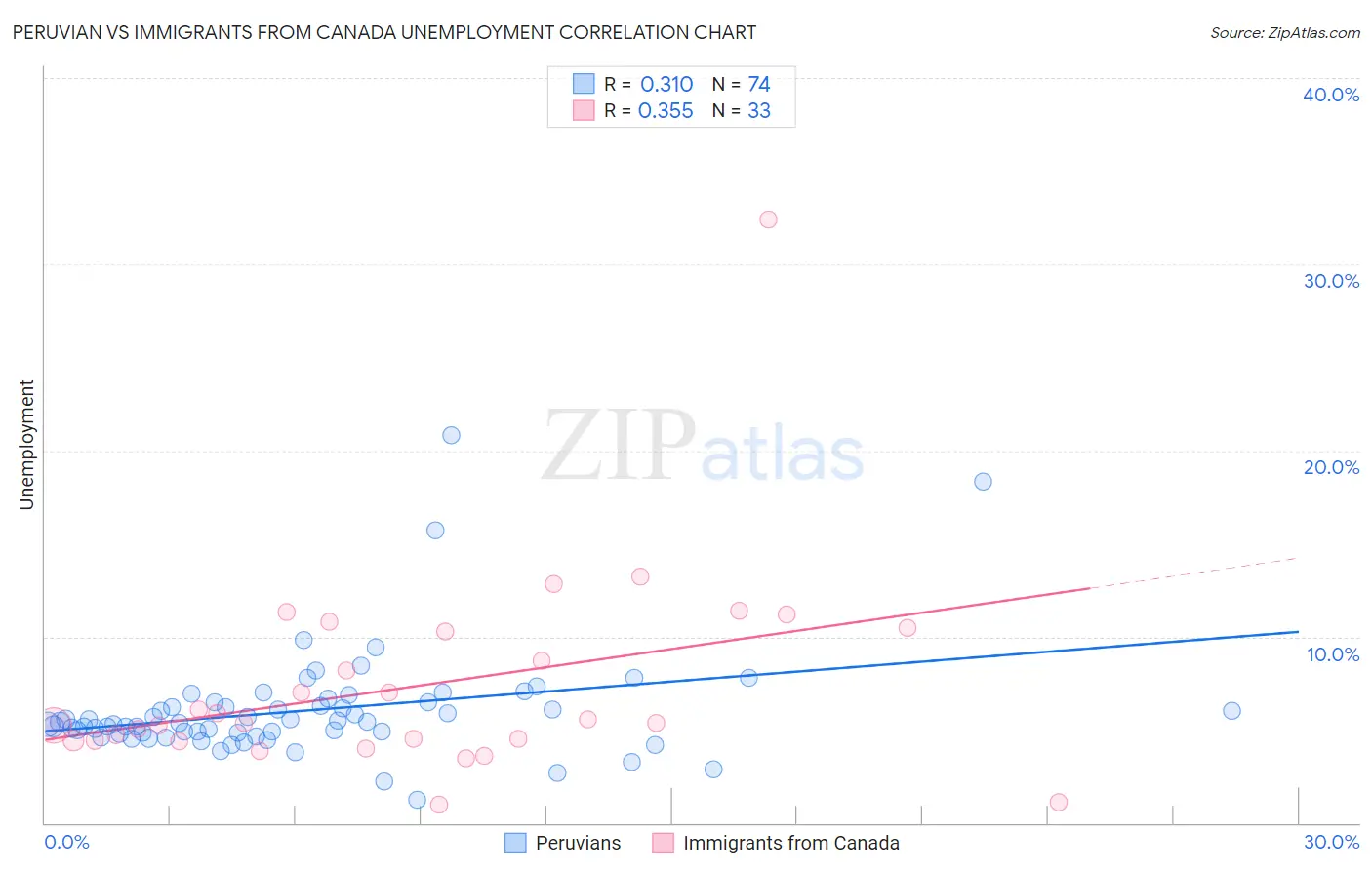 Peruvian vs Immigrants from Canada Unemployment