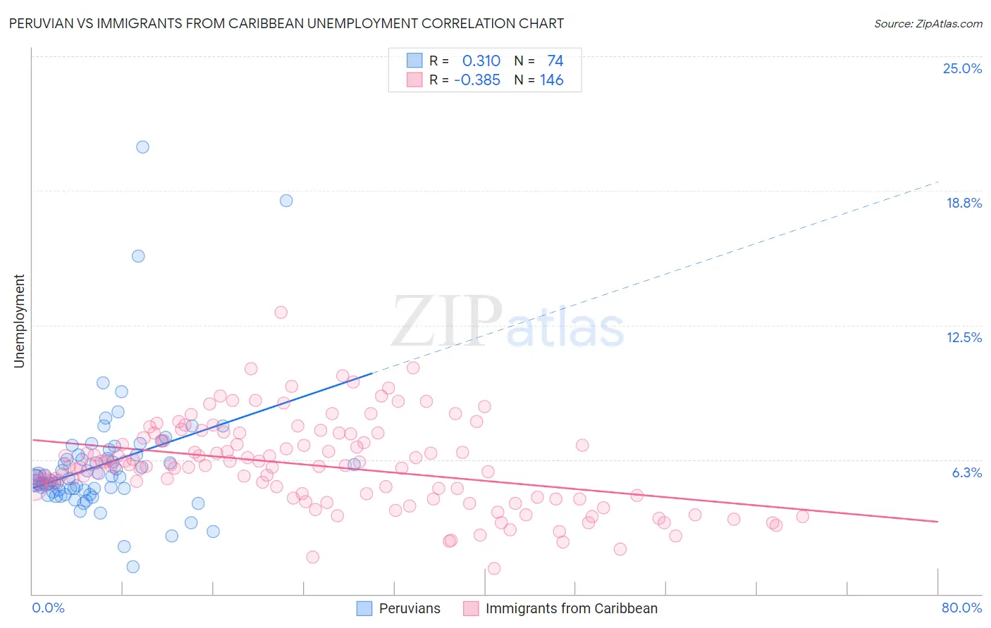 Peruvian vs Immigrants from Caribbean Unemployment