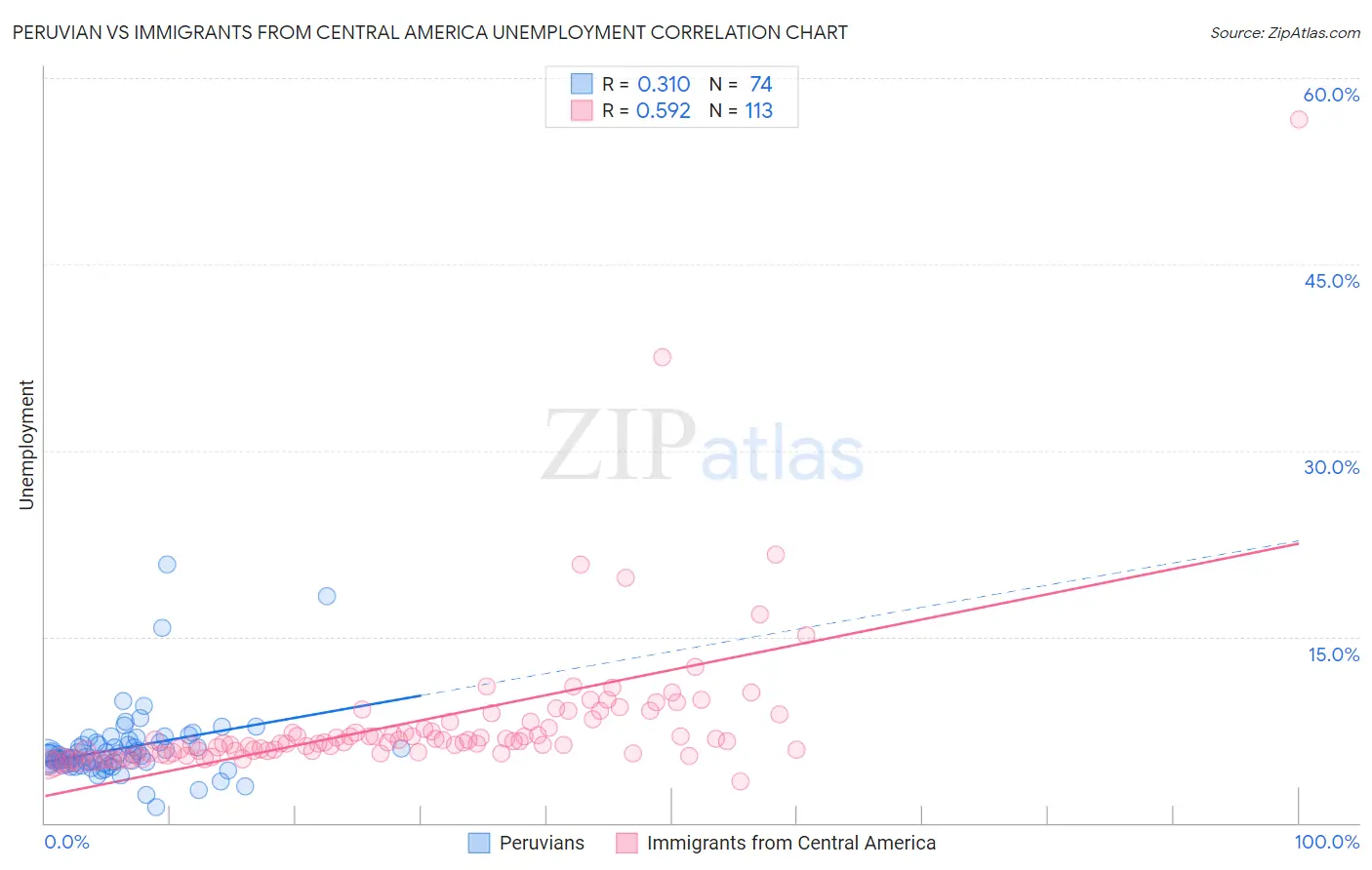 Peruvian vs Immigrants from Central America Unemployment