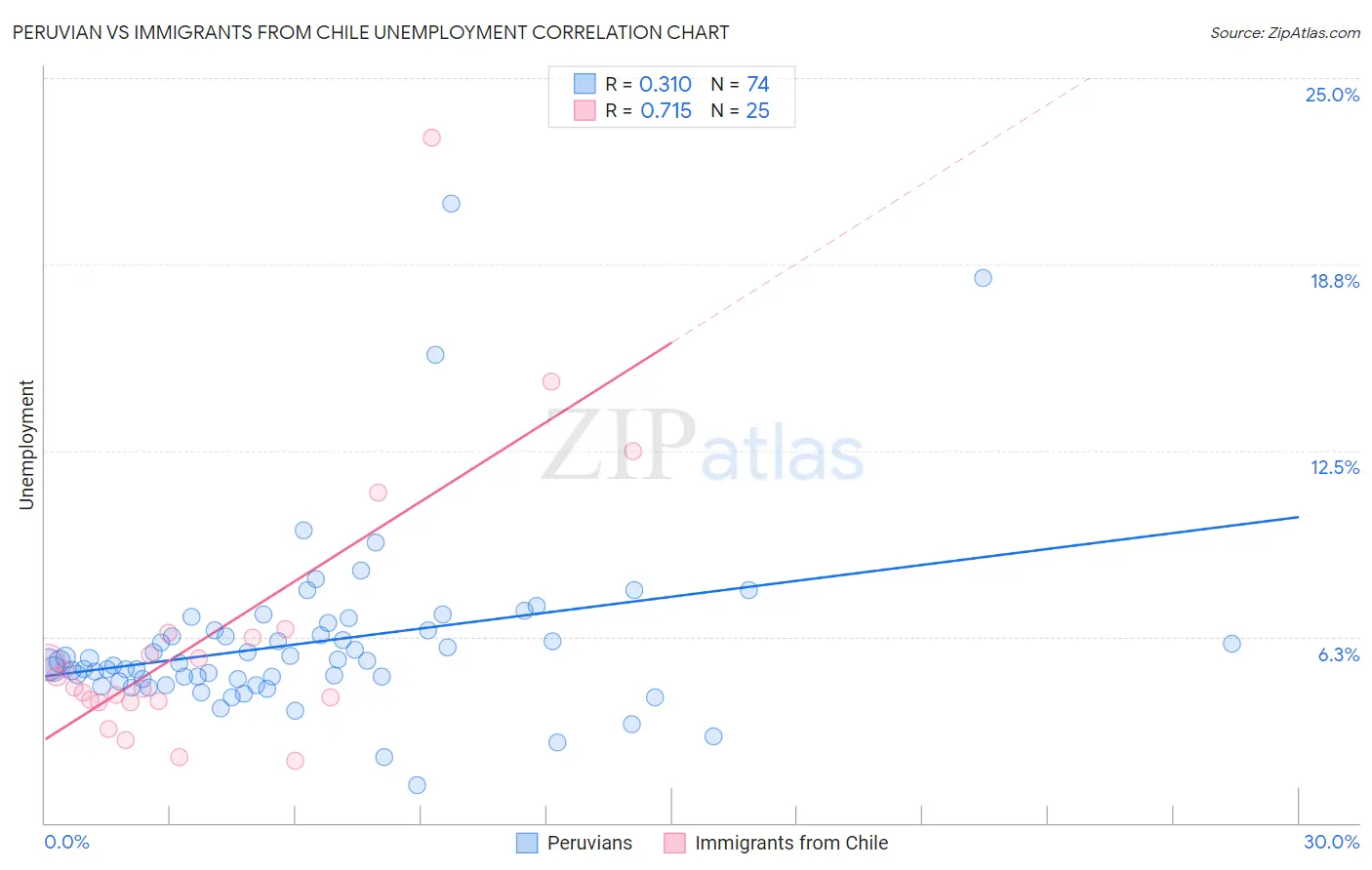 Peruvian vs Immigrants from Chile Unemployment