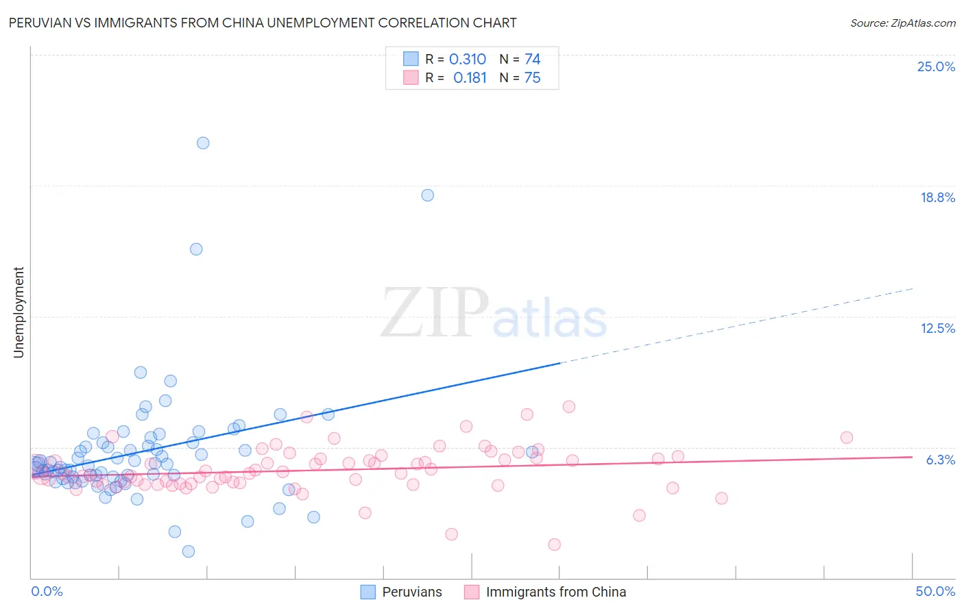 Peruvian vs Immigrants from China Unemployment