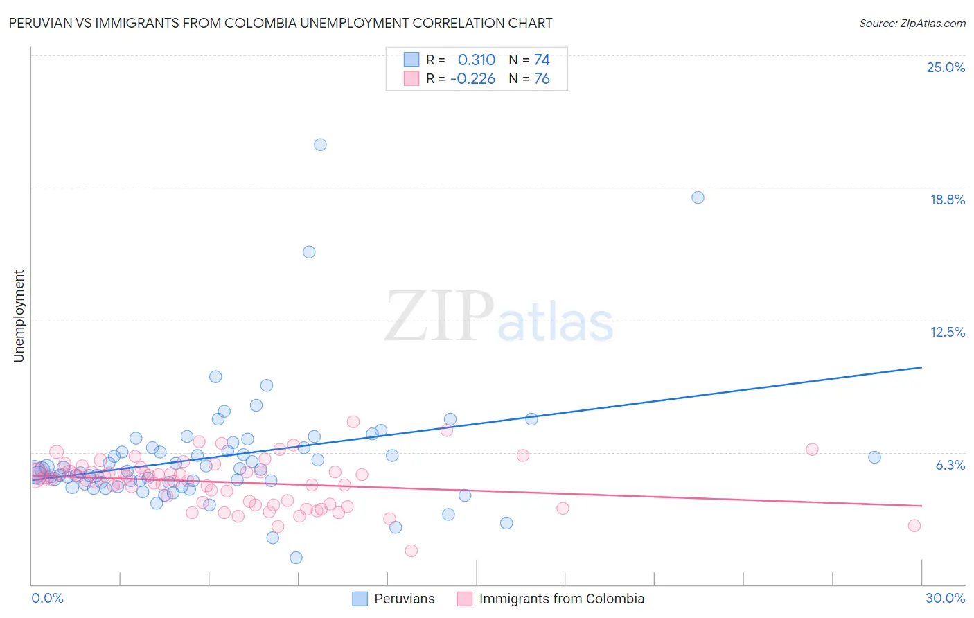 Peruvian vs Immigrants from Colombia Unemployment