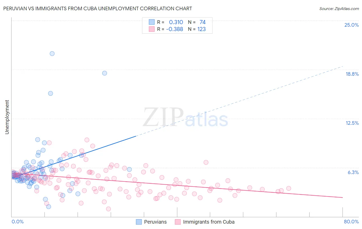 Peruvian vs Immigrants from Cuba Unemployment