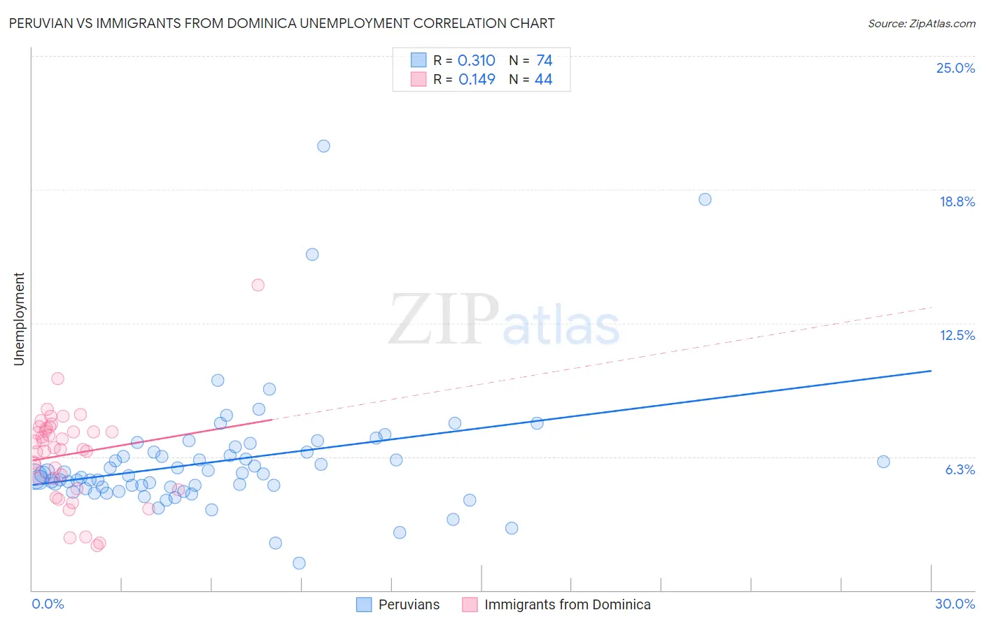 Peruvian vs Immigrants from Dominica Unemployment