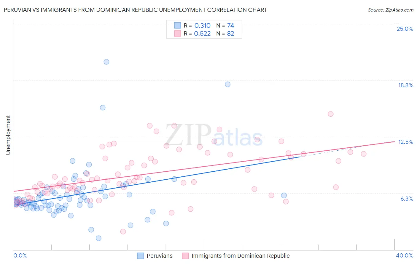 Peruvian vs Immigrants from Dominican Republic Unemployment