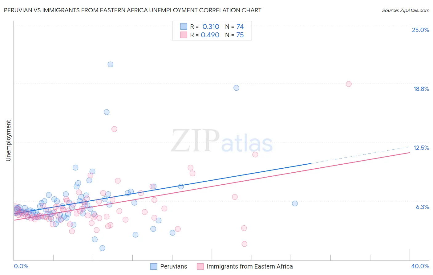 Peruvian vs Immigrants from Eastern Africa Unemployment
