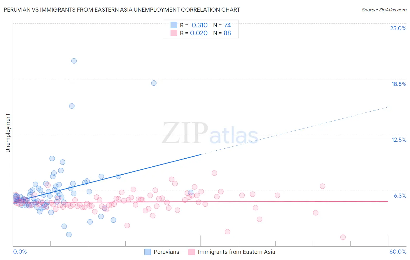 Peruvian vs Immigrants from Eastern Asia Unemployment