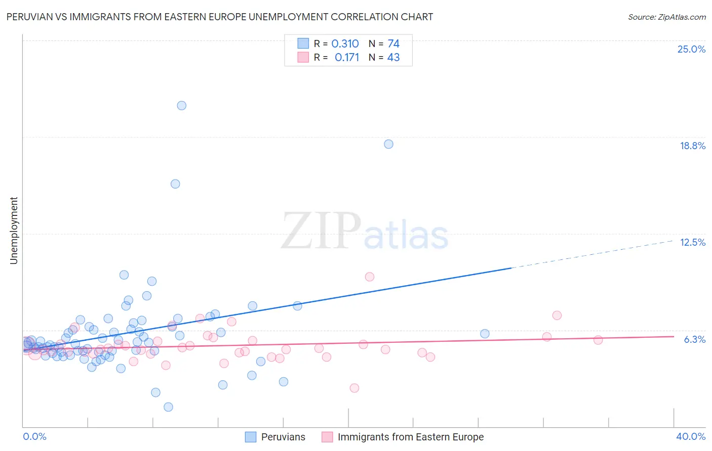 Peruvian vs Immigrants from Eastern Europe Unemployment