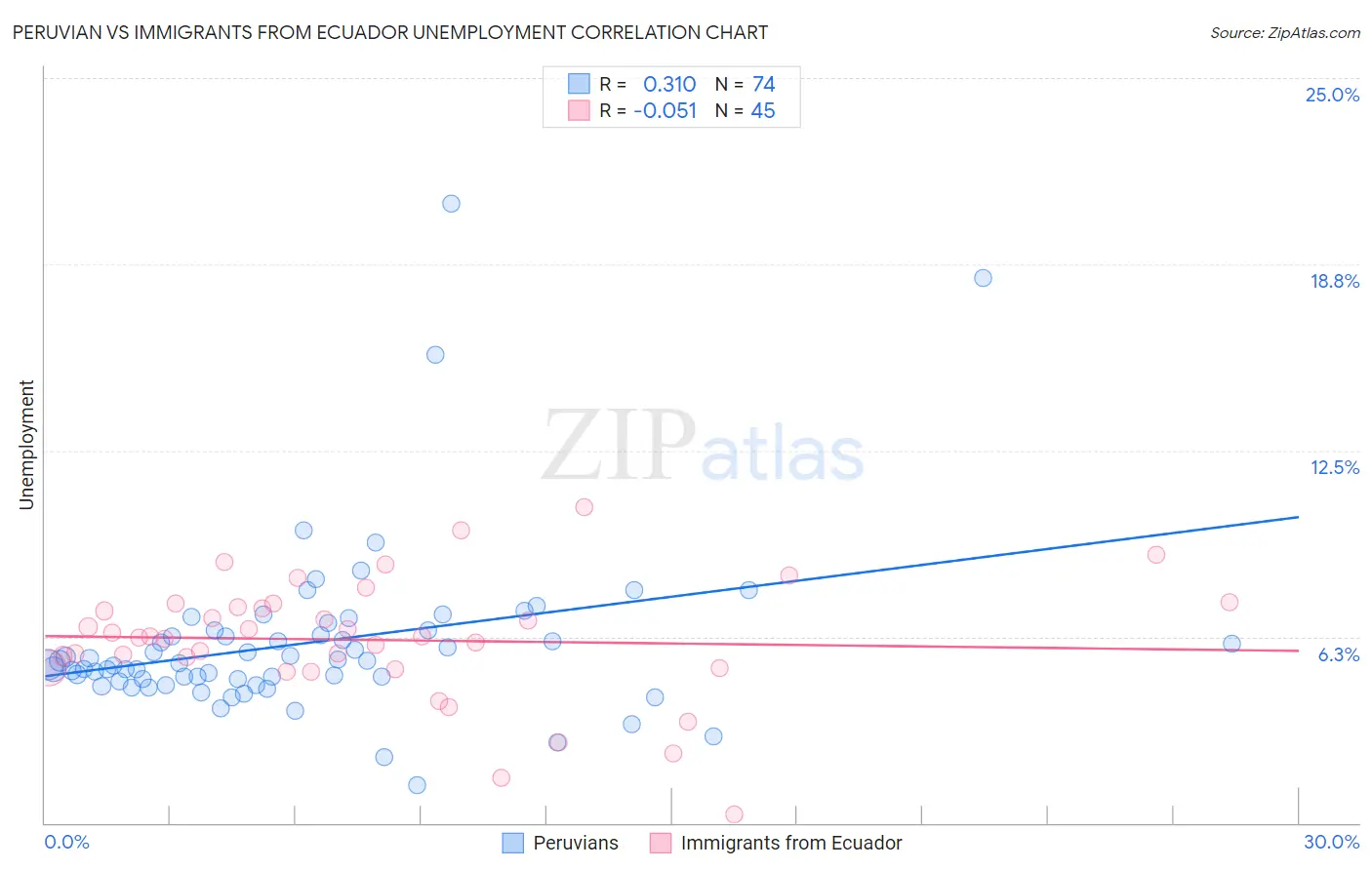 Peruvian vs Immigrants from Ecuador Unemployment