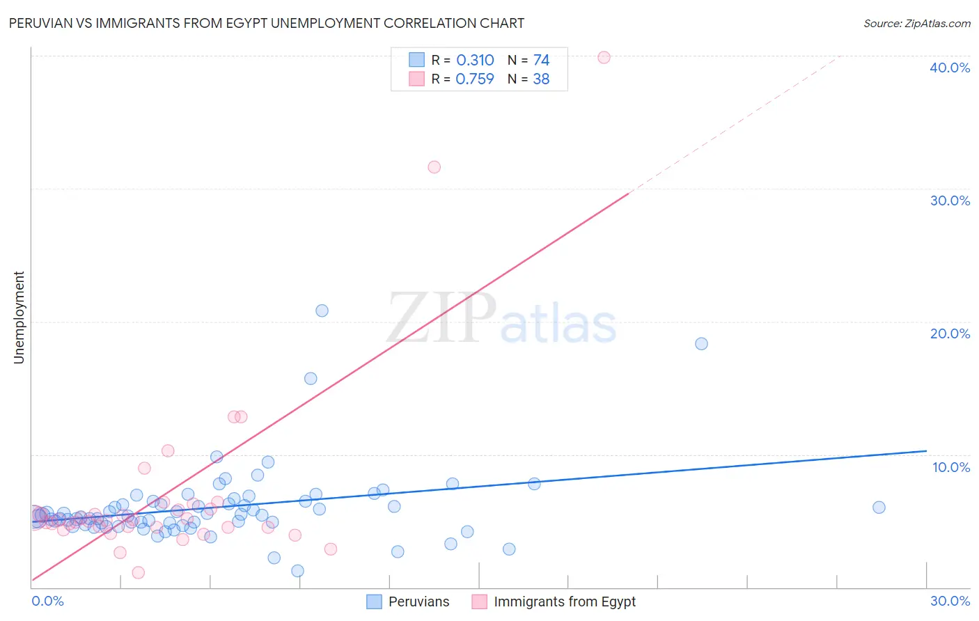 Peruvian vs Immigrants from Egypt Unemployment