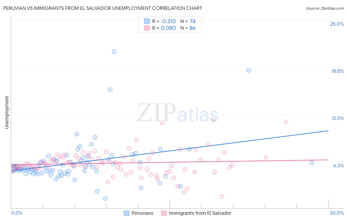 Peruvian vs Immigrants from El Salvador Unemployment
