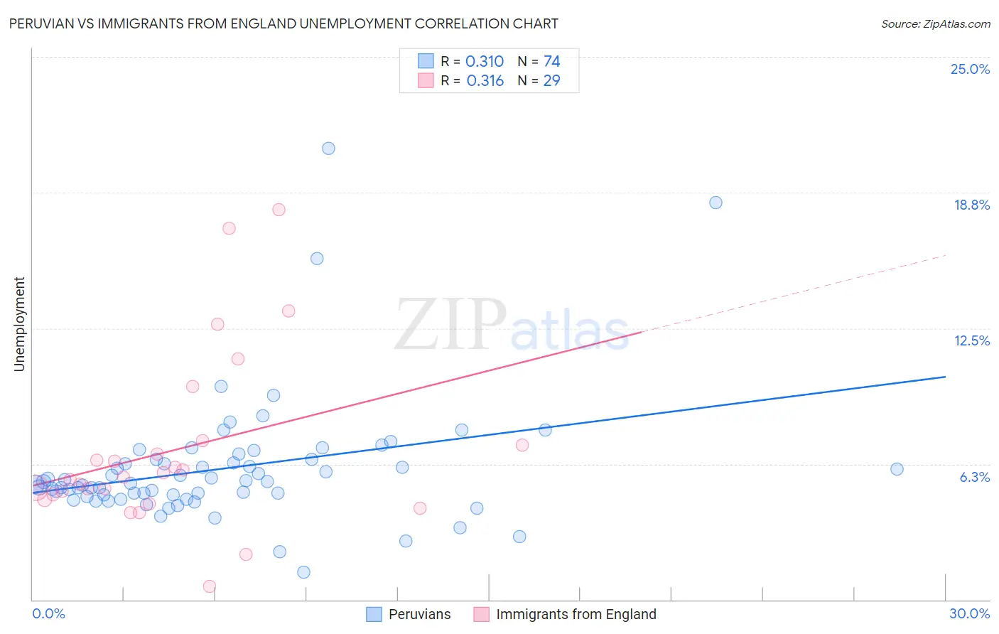 Peruvian vs Immigrants from England Unemployment