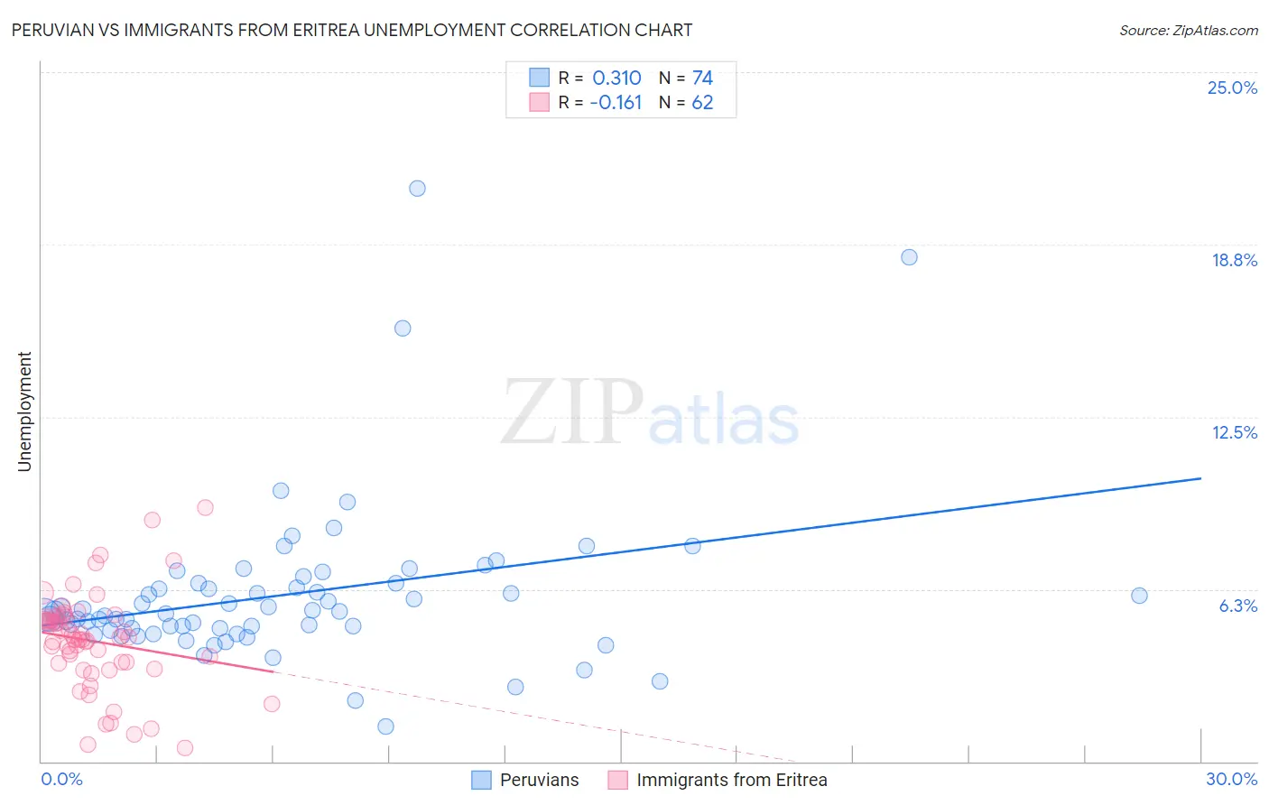 Peruvian vs Immigrants from Eritrea Unemployment