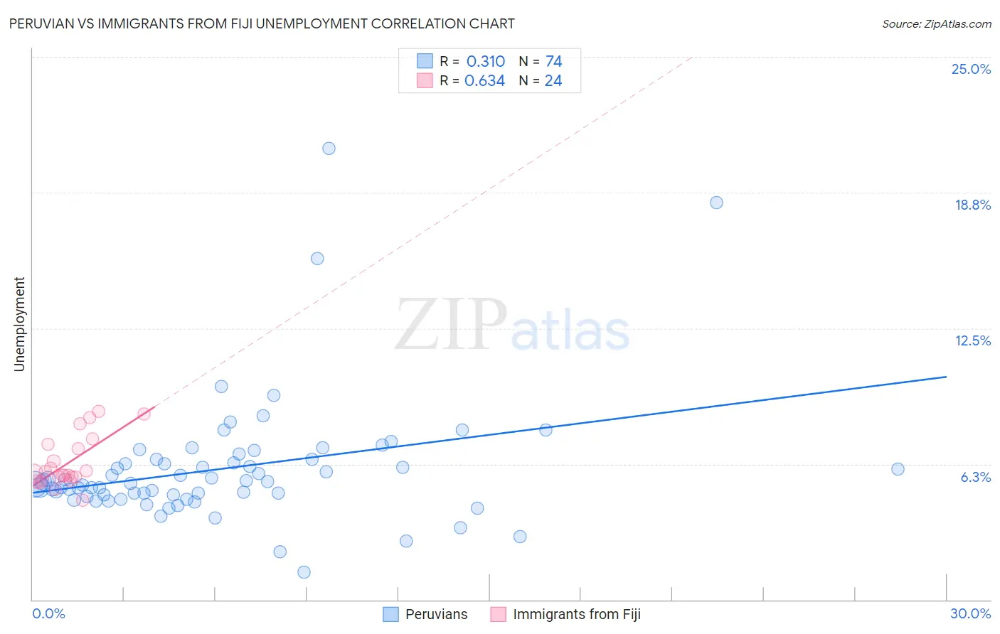 Peruvian vs Immigrants from Fiji Unemployment