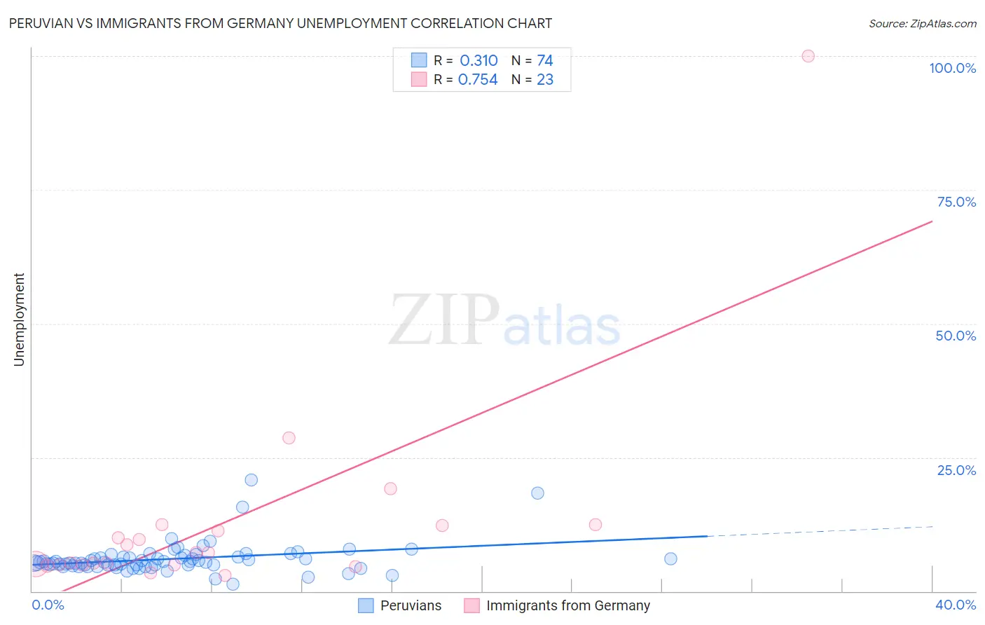 Peruvian vs Immigrants from Germany Unemployment