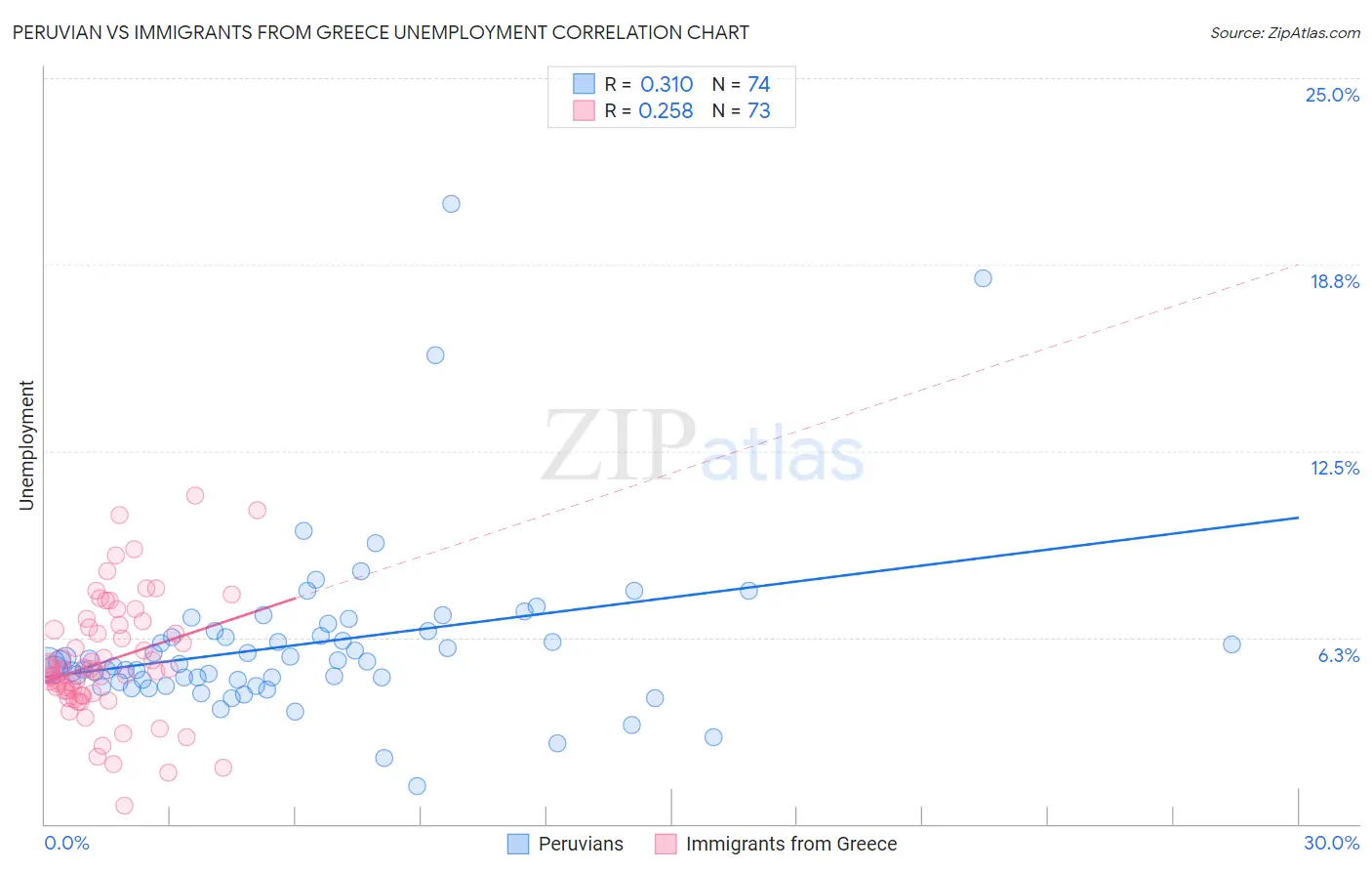Peruvian vs Immigrants from Greece Unemployment