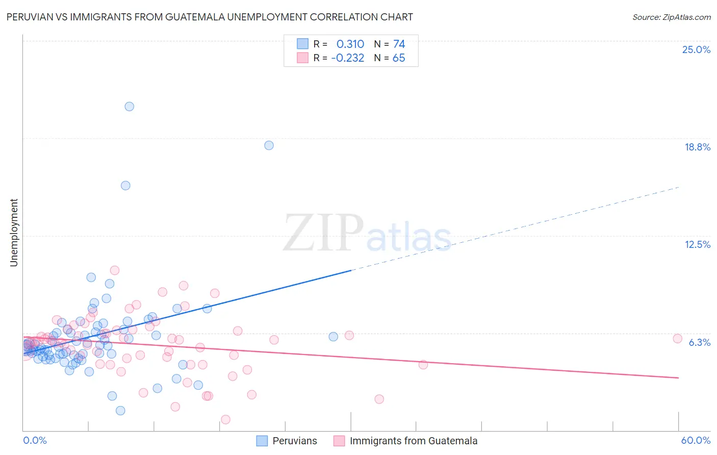 Peruvian vs Immigrants from Guatemala Unemployment