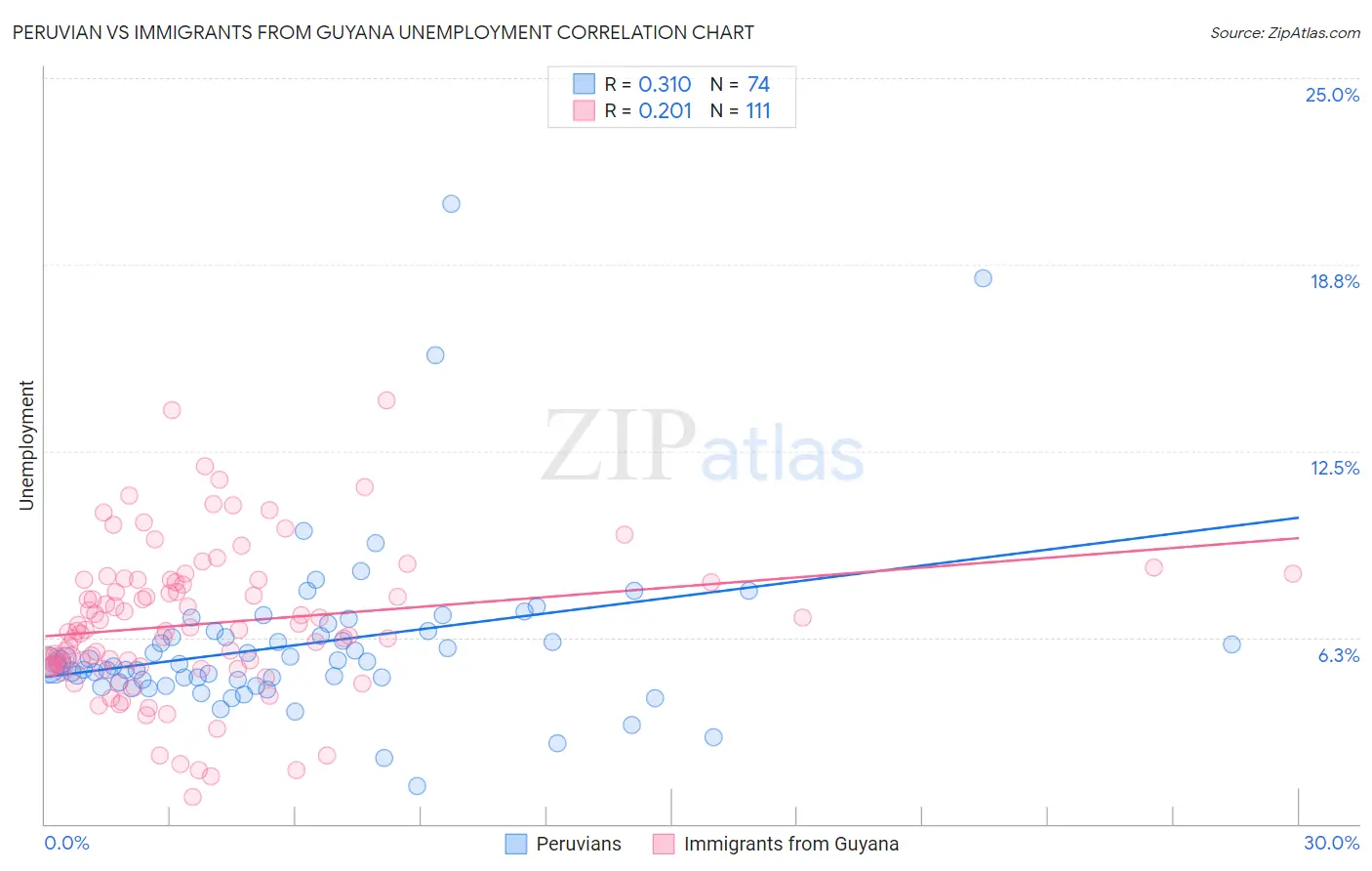 Peruvian vs Immigrants from Guyana Unemployment