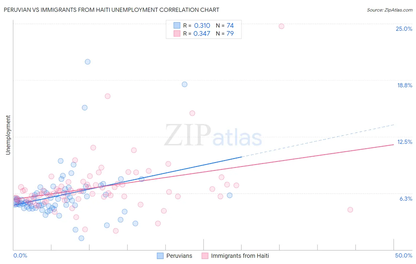 Peruvian vs Immigrants from Haiti Unemployment