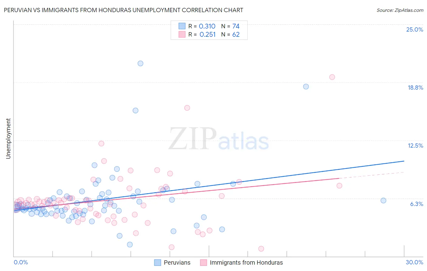 Peruvian vs Immigrants from Honduras Unemployment