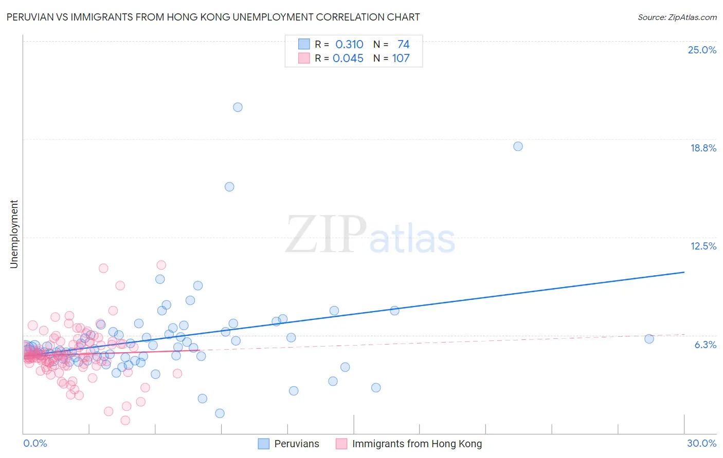 Peruvian vs Immigrants from Hong Kong Unemployment